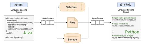Protobuf C++ Python Java 的图像结果