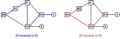 Image result for Link State Algorithm for Routers in Networking