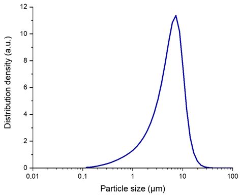 Binder System Composition on the Rheological and Magnetic Properties of ...