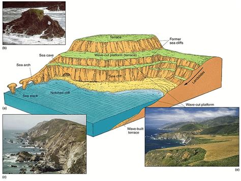 Landforms - Geology Optional Notes for UPSC PDF Download