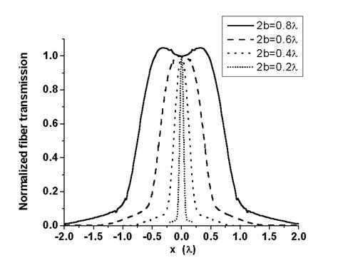 Image result for Normalized Frequency Fiber Optics