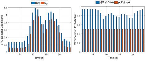 Convex Stochastic Approaches for the Optimal Allocation of Distributed ...
