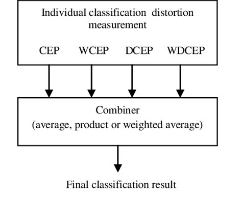 Image result for Feature Classifier