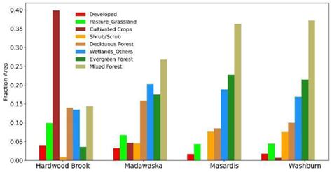 Evaluation of Snow and Streamflows Using Noah-MP and WRF-Hydro Models ...