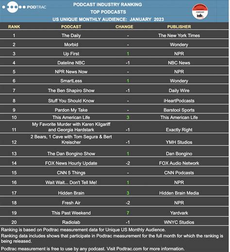 January 2023- Top Podcasts, Publishers and Sales Networks - Podtrac