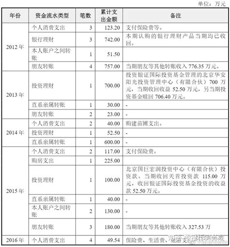 IPO相关问题问题之4董监高和实际控制人的银行流水 - 知乎