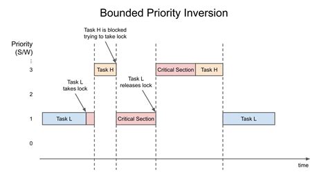 FreeRTOS Priority Inversion