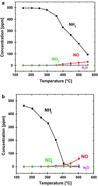 Image result for NH3 O2 NO H2O Balanced