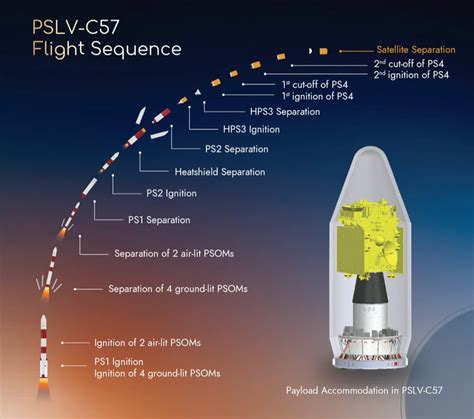 Aditya L1: ISRO Successfully Launches Its 1st Ever Mission To Study The ...