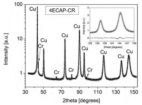 The Influence of Severe Plastic Deformation and Subsequent Annealing on ...