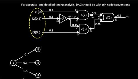 Image result for Static Timing Analysis Tutorial