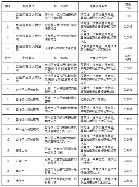 宁夏回族自治区2023年考试录用公务员格复审结果公告 - 宁夏党建网