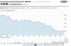 azioni monte dei paschi di siena monte dei paschi di siena pericolo fallimento default in azioni monte dei paschi di siena monte dei paschi di siena pericolo fallimento default in