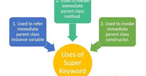 Image result for Super in Java