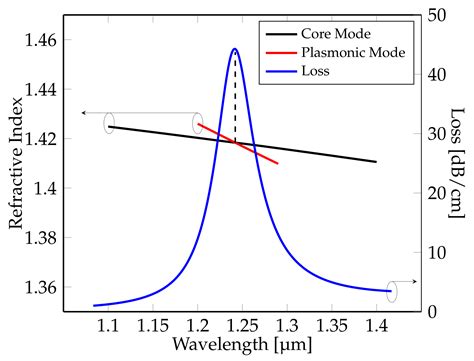 Statistical Modelling of Photonic Crystal Fibre Based Surface Plasmon ...