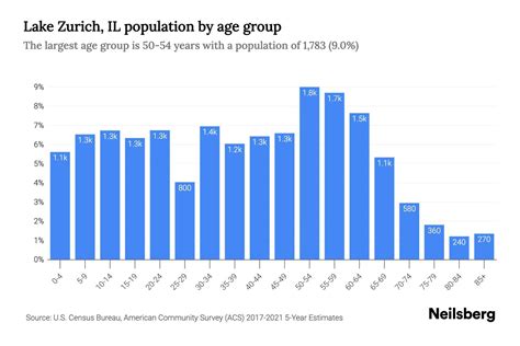 Lake Zurich, IL Population by Age - 2023 Lake Zurich, IL Age Demographics | Neilsberg