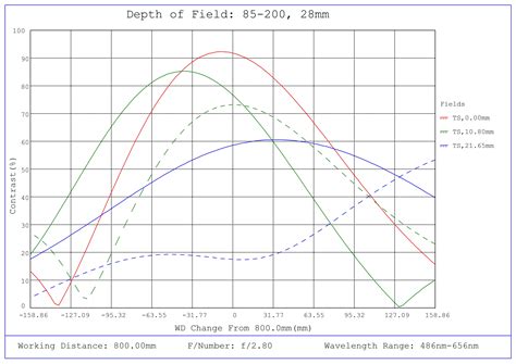 28mm Long Working Distance, LF Series Fixed Focal Length Lens
