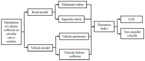 Image result for Collision Model Simulation