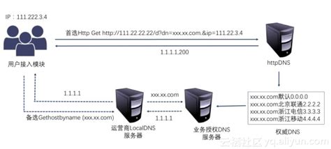 CDN和DNS区别 - CyberPelican - 博客园