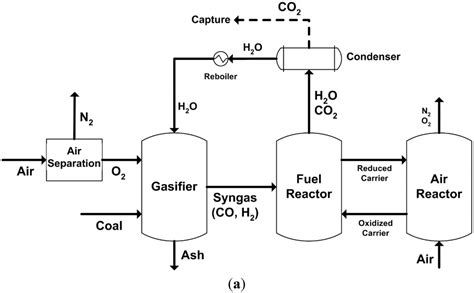 Chemical-Looping Combustion and Gasification of Coals and Oxygen ...