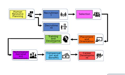 HRM Process | PDF