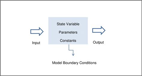 Image result for Basic Stochastic Counterpart Models