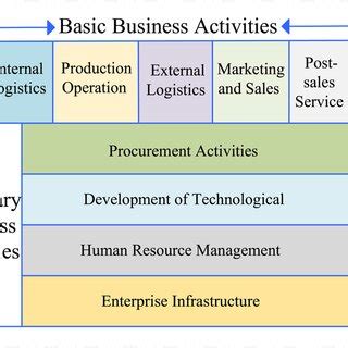 Value Chain Example Manufacturing Company 的图像结果