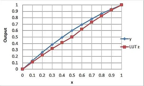 Image result for Linearization in Sensor Diagram