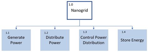 Investigation of Nanogrids for Improved Navy Installation Energy Resilience