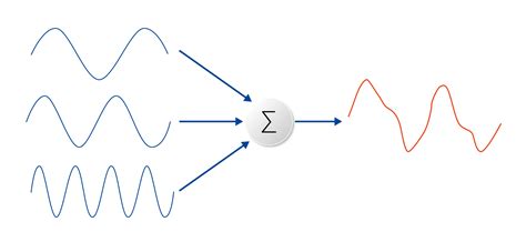 Transform FFT Algorithm 的图像结果