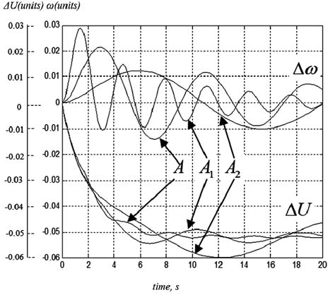 Image result for Generator Transient Model