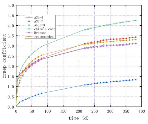 Experimental Study on Long-Term Performance of Concrete T-Beam