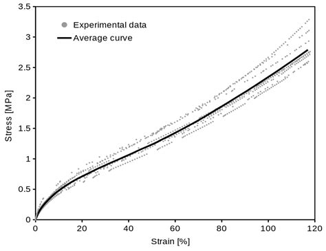 Prediction of Biaxial Properties of Elastomers and Appropriate Data ...