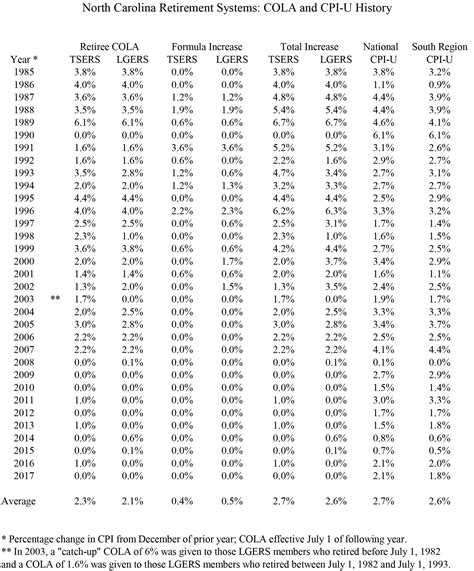 Retirement | State Employees Association of North Carolina