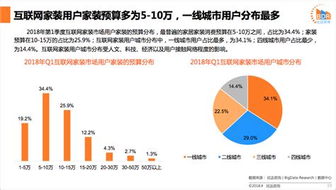 2018年第1季度中国互联网家装市场研究报告 - 研究报告 - 比达网-专注移动互联网行业的市场研究和数据交流平台