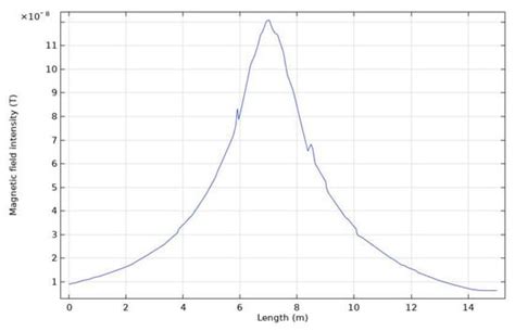 Simulation and Experimentation of a Grounding Network Detection Scheme ...