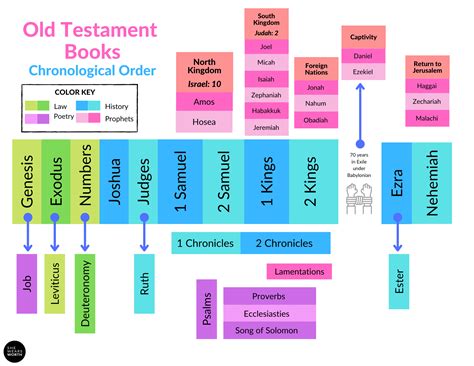 New Testament Books In Order