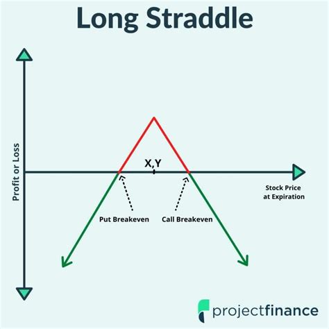 Image result for Long Straddle Strategy