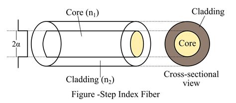 Image result for Step Index Fiber
