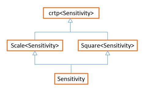 An Implementation Helper For The Curiously Recurring Template Pattern ...