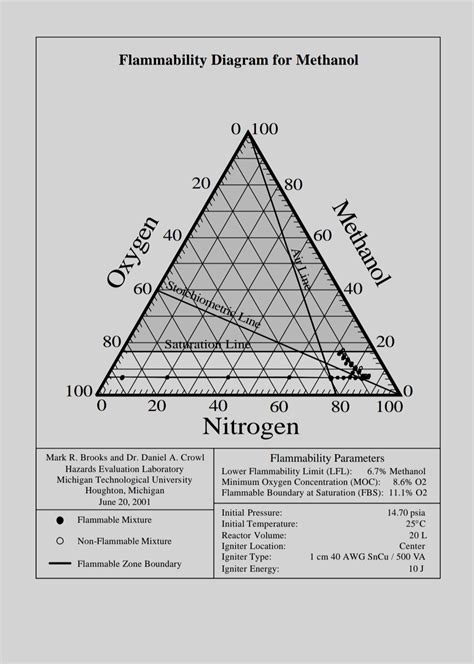 [Solved] Draw an approximate flammability triangle diagram for methyl ...