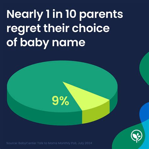 Almost 1 in 10 moms regret the name they chose for their babies ...