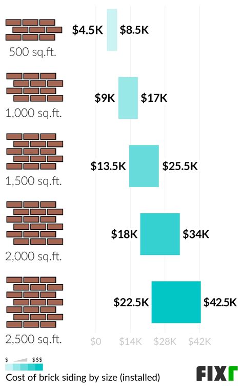 How Much Does A Brick Cost To Make at Howard Vasquez blog