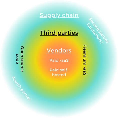 What is the difference between supply chain, third-party, and vendor ...