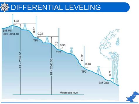 Leveling Procedures 的图像结果