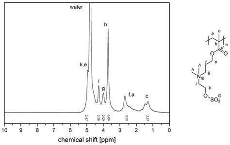 Surface Modification by Polyzwitterions of the Sulfabetaine-Type, and ...