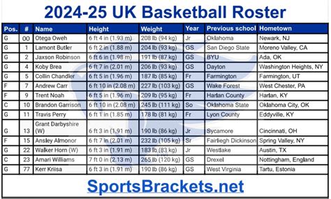 2024-25 UK Basketball Roster Break Down; Printable in PDF - Sports Brackets