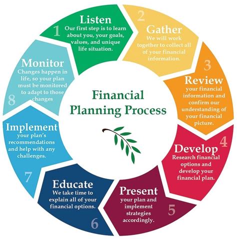 Creating a Financial Plan 的图像结果