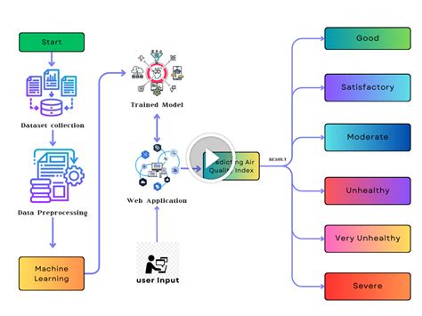 Comparative Analysis Study for Air Quality Prediction in Smart Cities ...