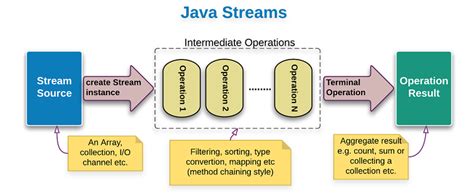 Java Stream API 的图像结果